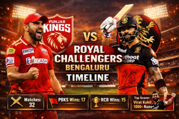 Punjab Kings vs Royal Challengers Bengaluru Timeline
