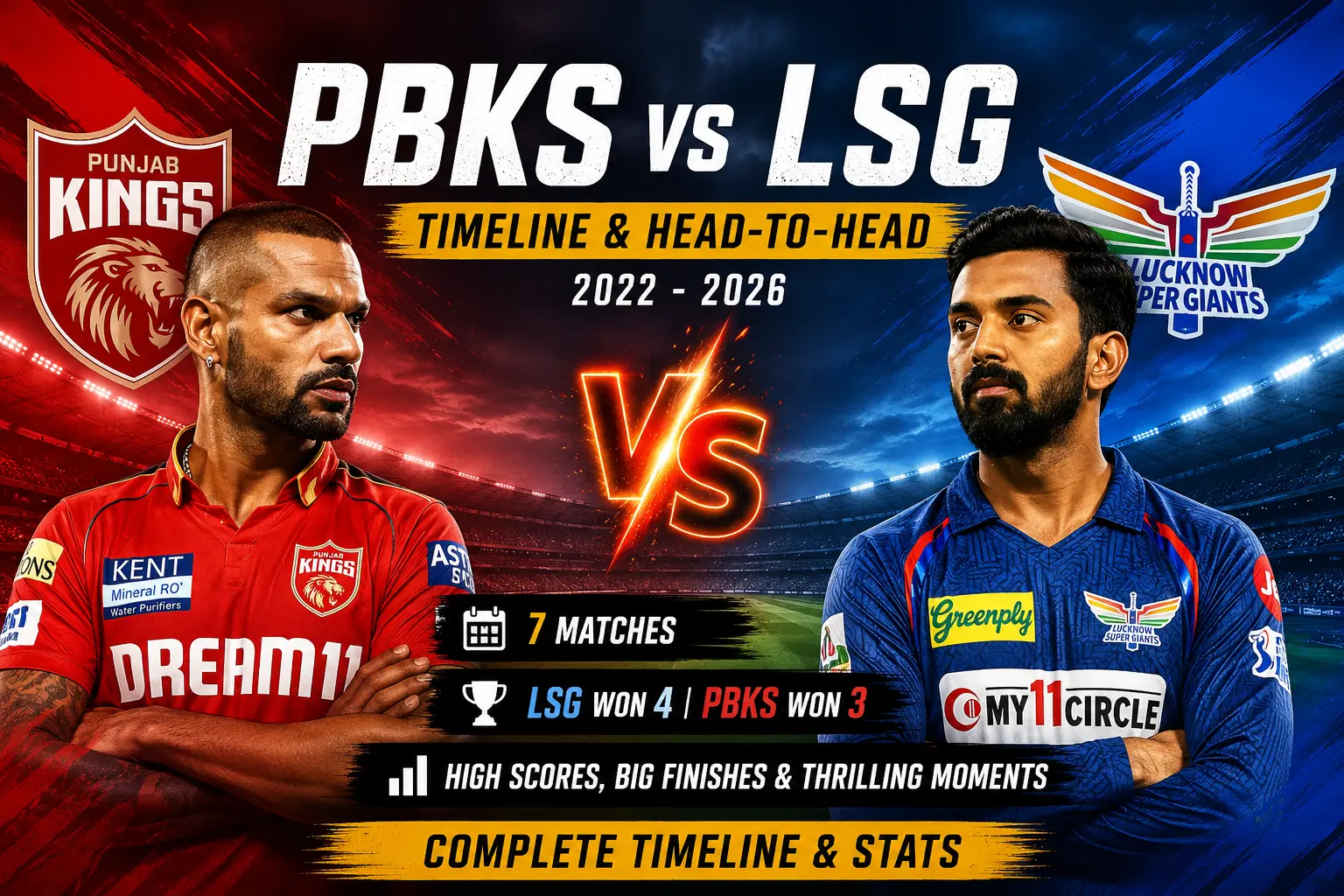 Punjab Kings vs Lucknow Super Giants Timeline