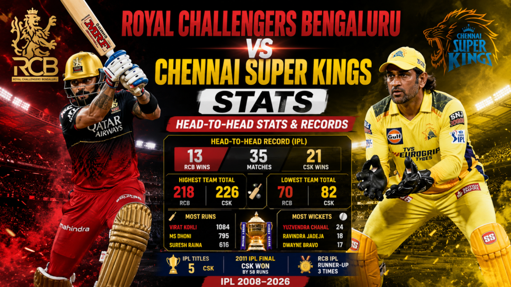Royal Challengers Bengaluru vs Chennai Super Kings Stats