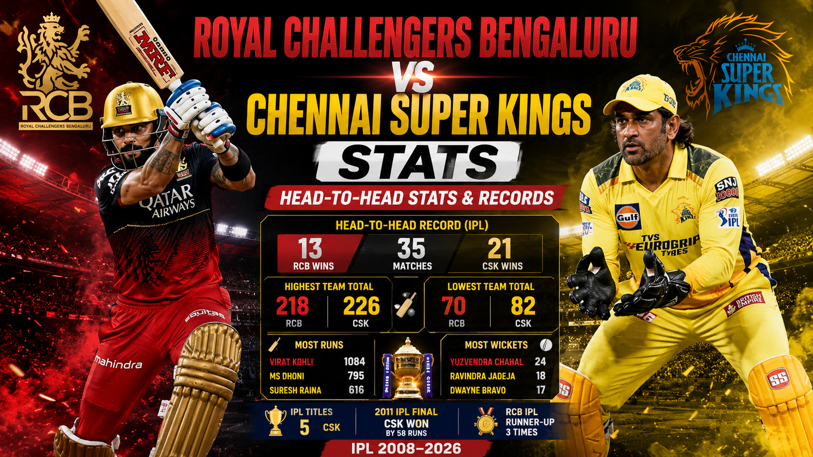 Royal Challengers Bengaluru vs Chennai Super Kings Stats