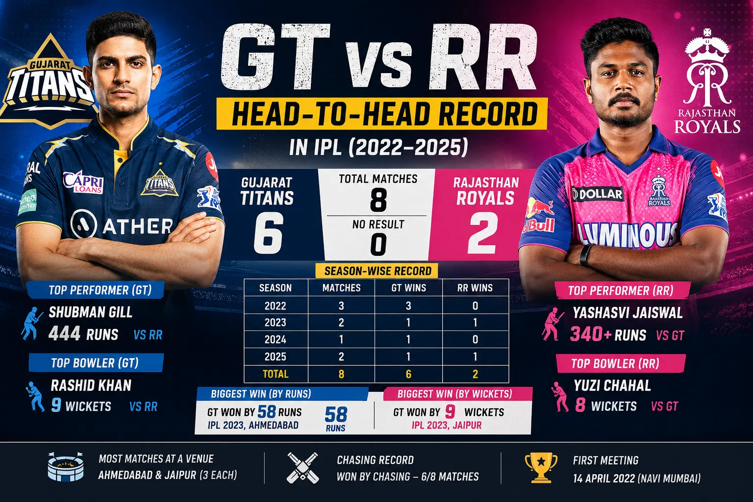 GT vs RR Head-to-Head in IPL (2022–2025)