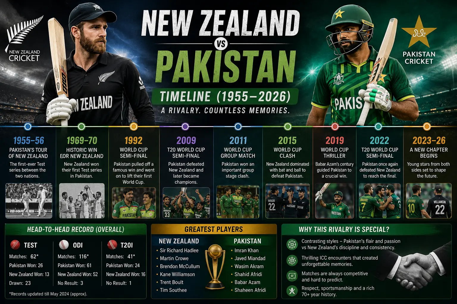 New Zealand National Cricket Team vs Pakistan National Cricket Team Timeline (1955–2026)