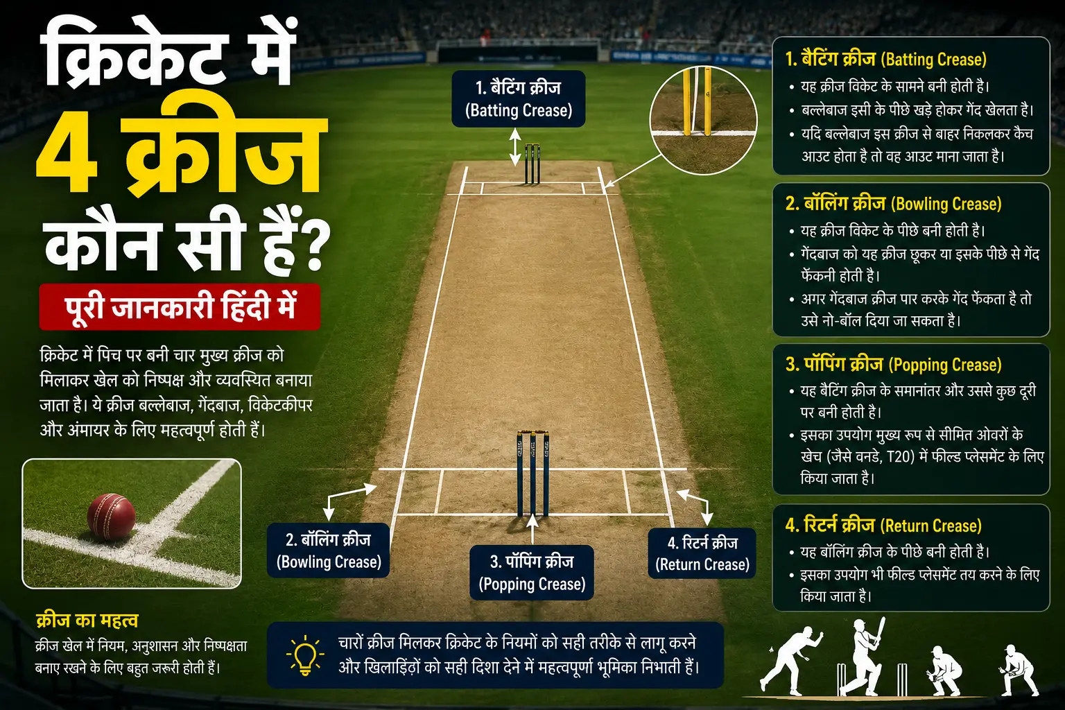 क्रिकेट में 4 क्रीज कौन सी हैं