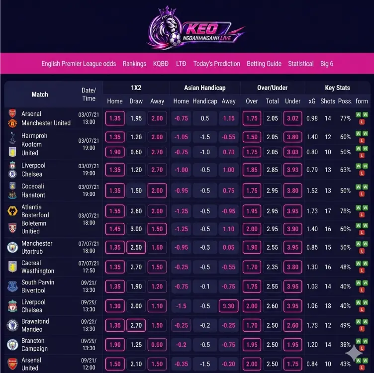 English Premier League odds